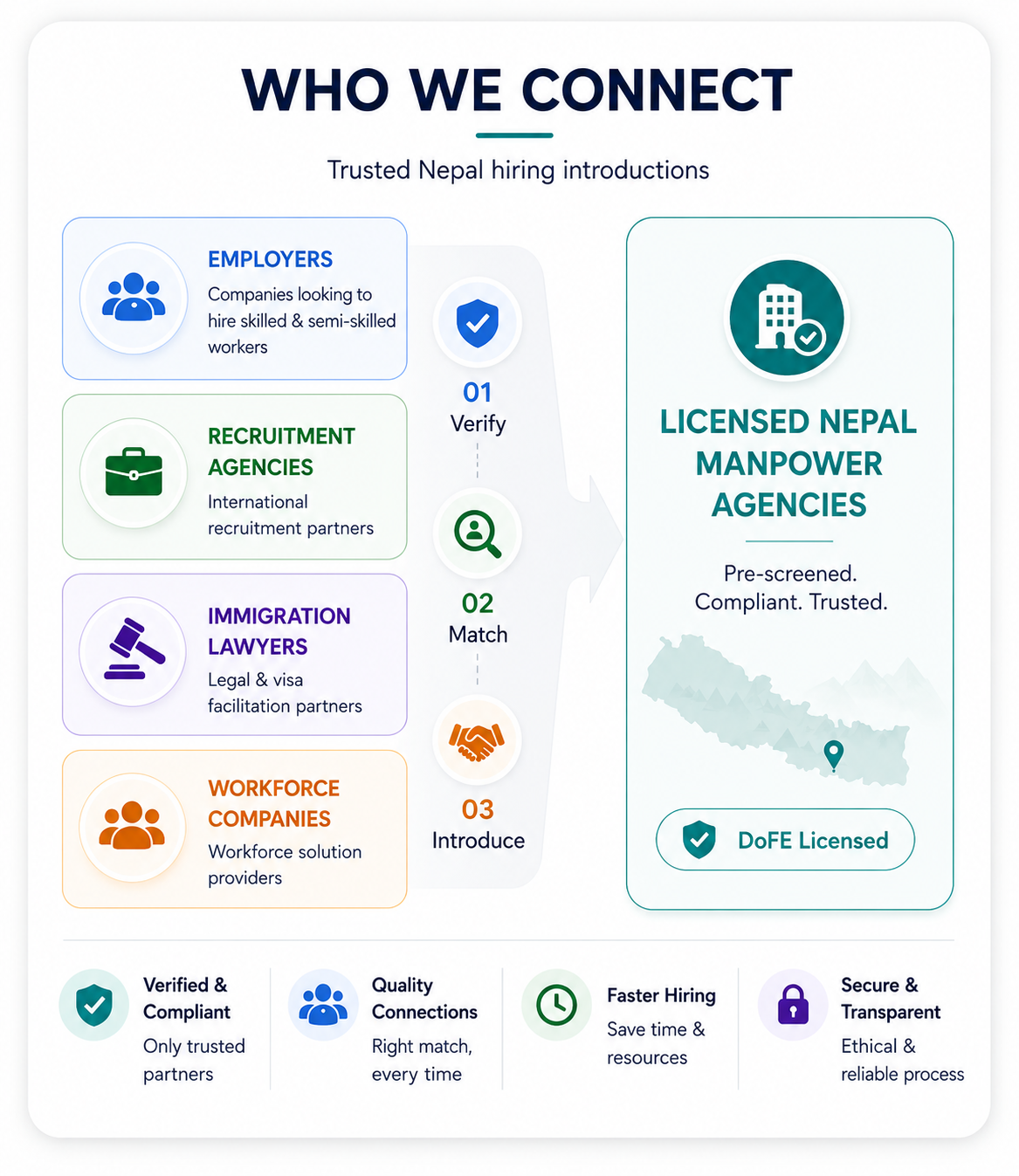 Who We Connect — Employers, Recruitment Agencies, Immigration Lawyers and Workforce Companies verified and matched with licensed Nepal manpower agencies through a Verify, Match, Introduce process.